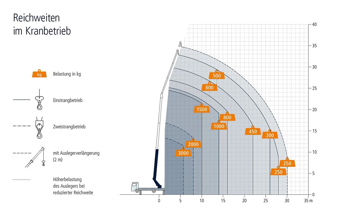 Arbeitsdiagramm Böcker Autokran AK 37: Traglast in kg je Ausladung und Höhe